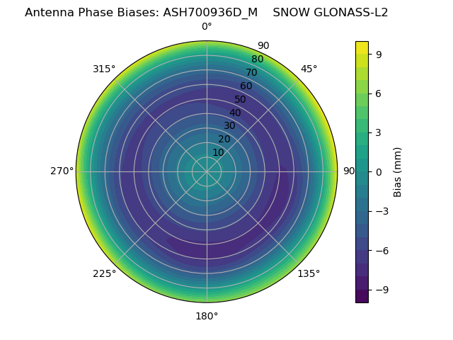 Radial GLONASS-L2