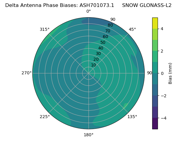 Radial GLONASS-L2