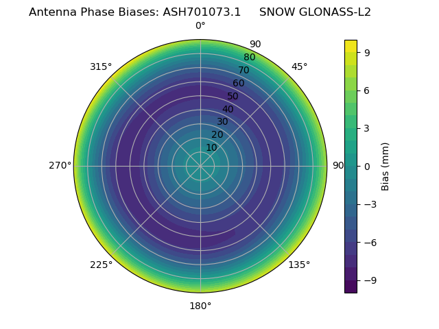 Radial GLONASS-L2