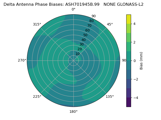 Radial GLONASS-L2