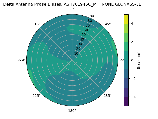 Radial GLONASS-L1