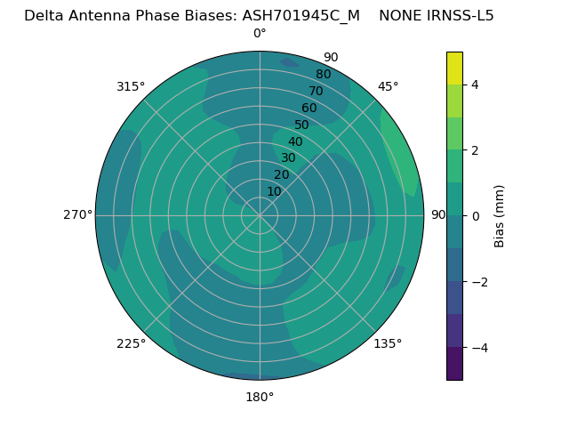 Radial IRNSS-L5