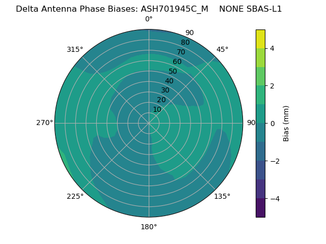 Radial SBAS-L1
