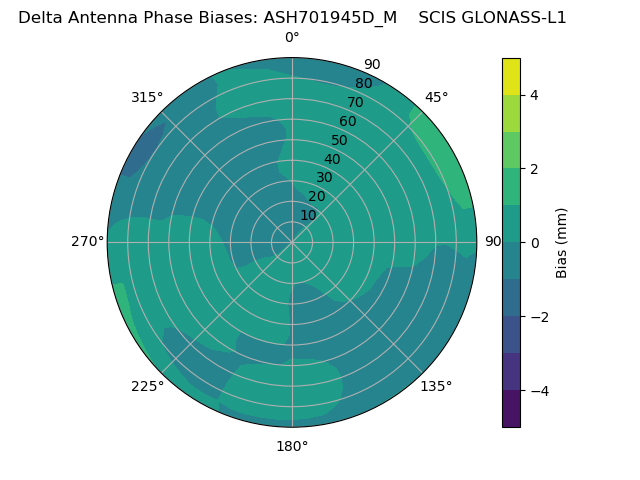 Radial GLONASS-L1