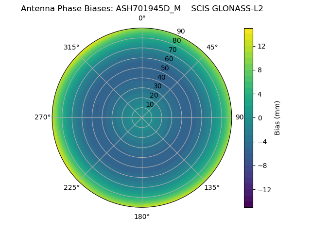 Radial GLONASS-L2