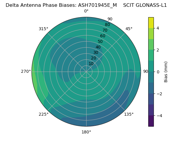 Radial GLONASS-L1