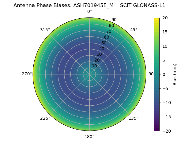 Radial GLONASS-L1
