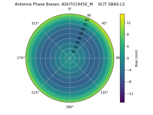 Radial SBAS-L5