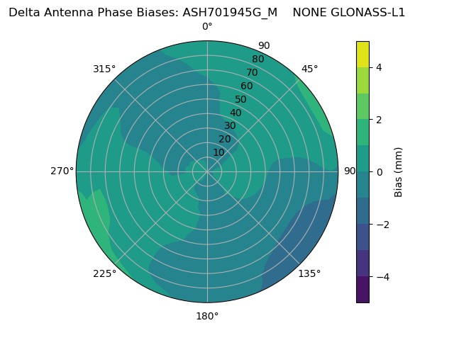 Radial GLONASS-L1