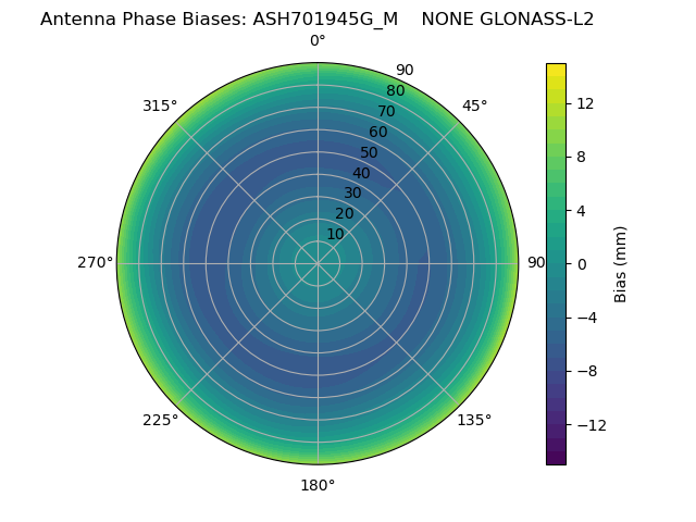 Radial GLONASS-L2