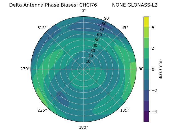 Radial GLONASS-L2