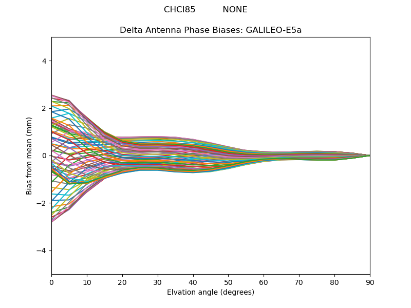 GALILEO-E5a