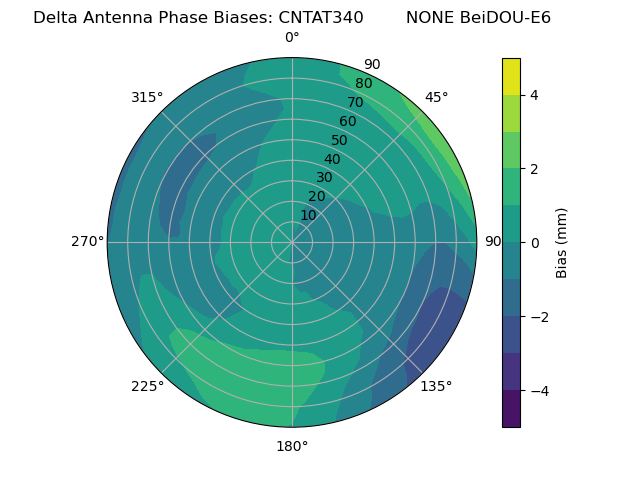Radial BeiDOU-E6
