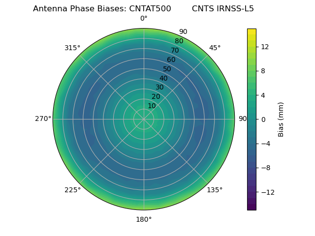 Radial IRNSS-L5