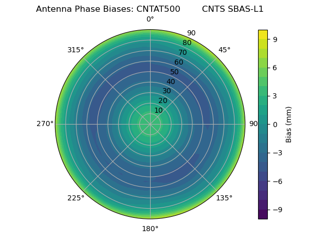 Radial SBAS-L1