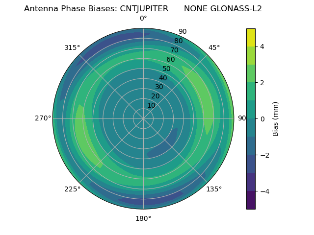 Radial GLONASS-L2