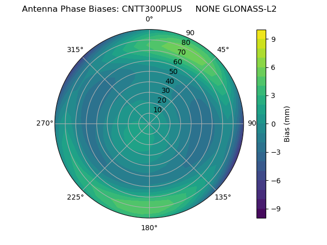 Radial GLONASS-L2