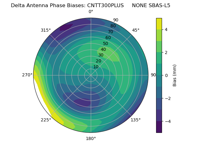 Radial SBAS-L5