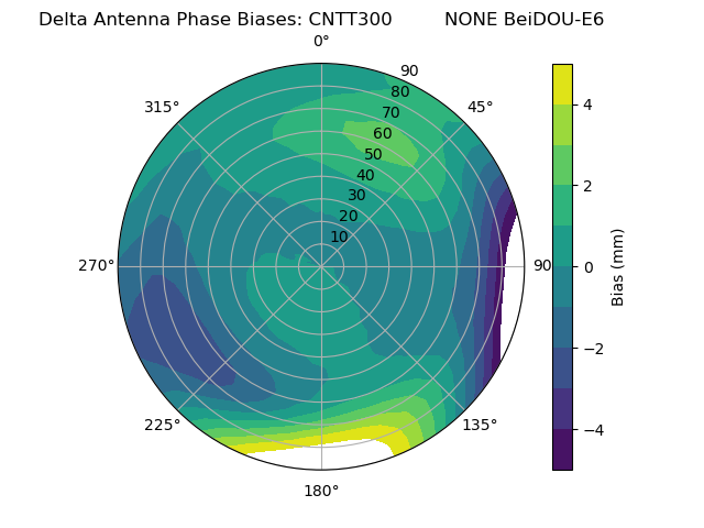 Radial BeiDOU-E6