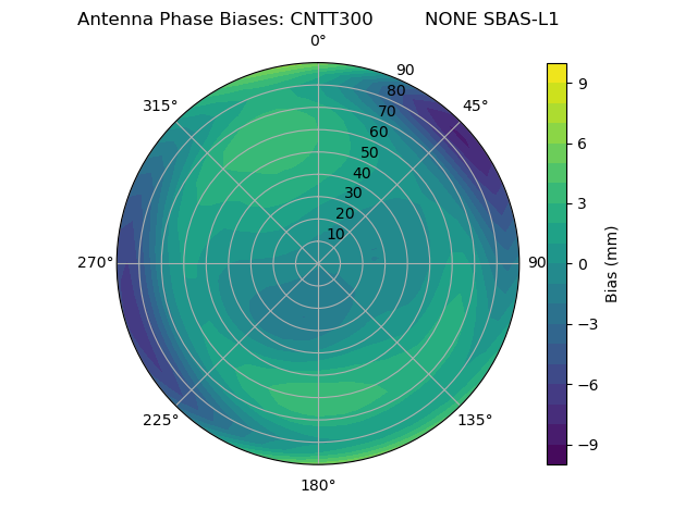 Radial SBAS-L1