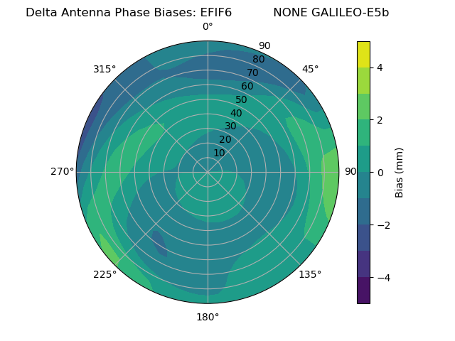 Radial GALILEO-E5b