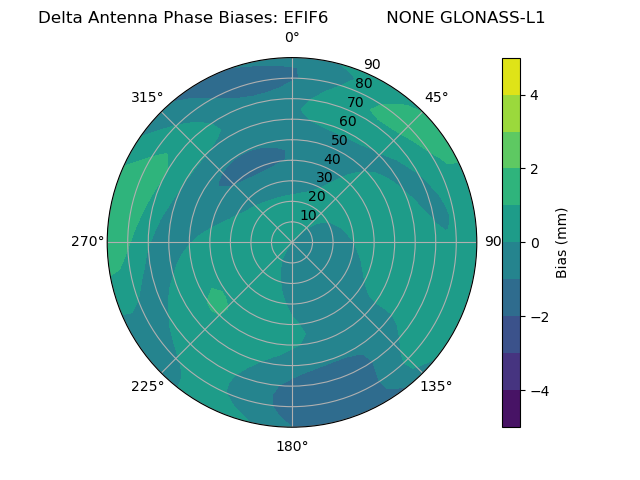 Radial GLONASS-L1