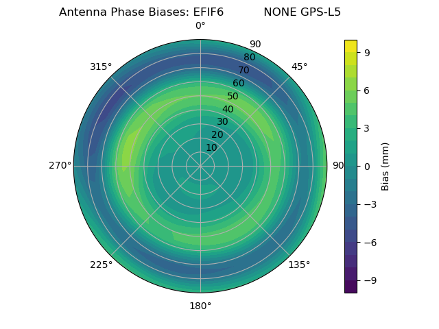 Radial GPS-L5
