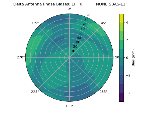 Radial SBAS-L1