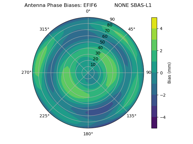 Radial SBAS-L1