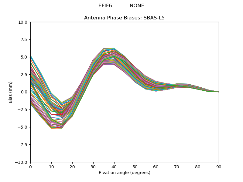 SBAS-L5