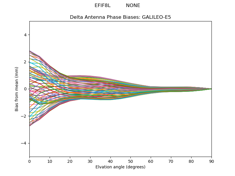 GALILEO-E5