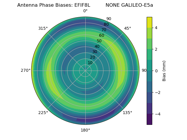 Radial GALILEO-E5a