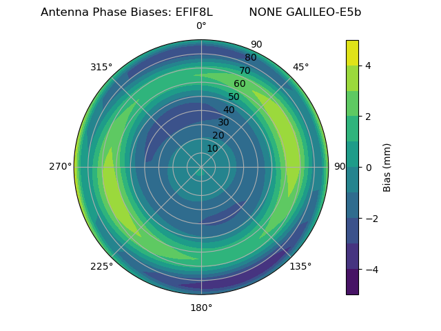 Radial GALILEO-E5b