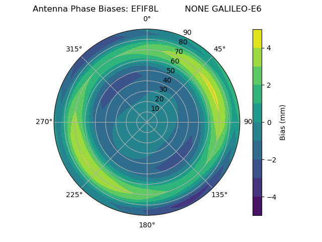 Radial GALILEO-E6
