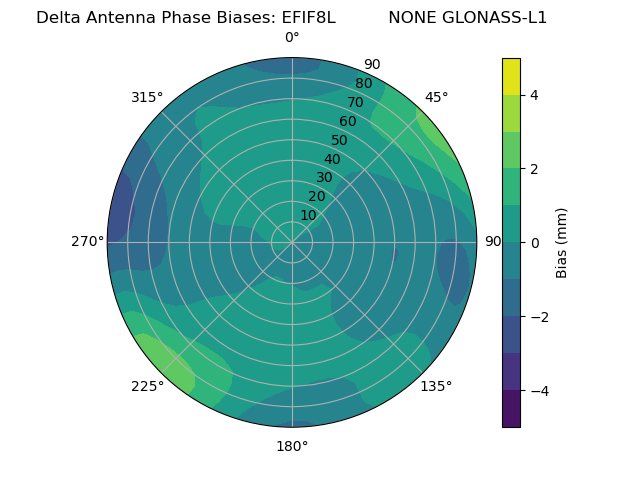 Radial GLONASS-L1