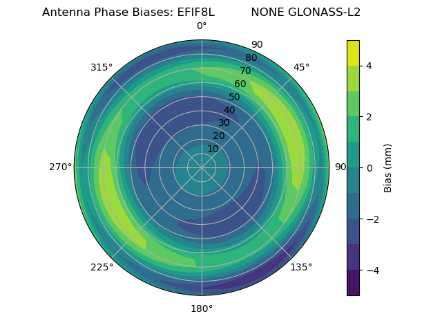 Radial GLONASS-L2
