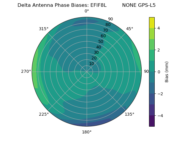 Radial GPS-L5