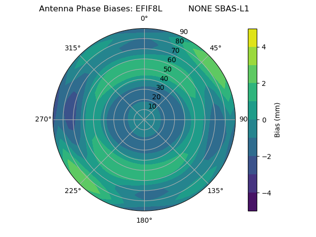 Radial SBAS-L1