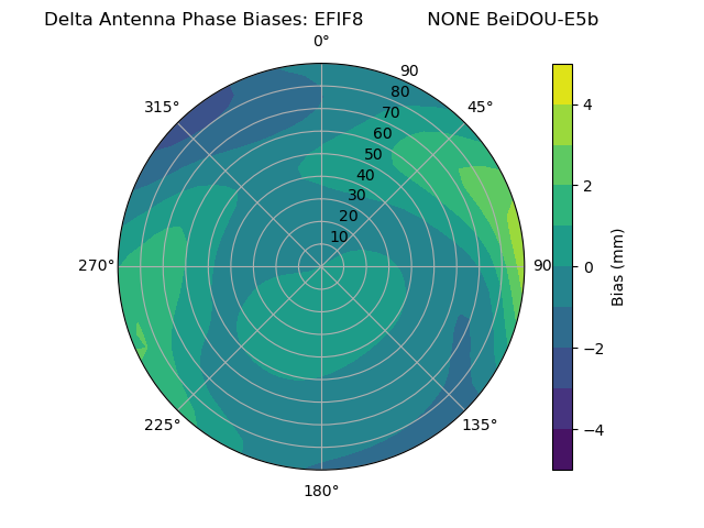 Radial BeiDOU-E5b