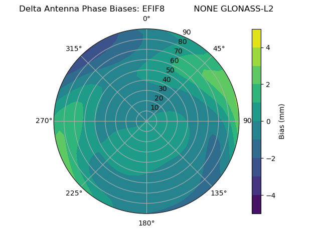 Radial GLONASS-L2