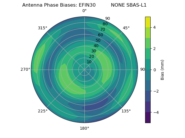 Radial SBAS-L1