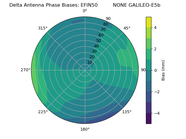 Radial GALILEO-E5b