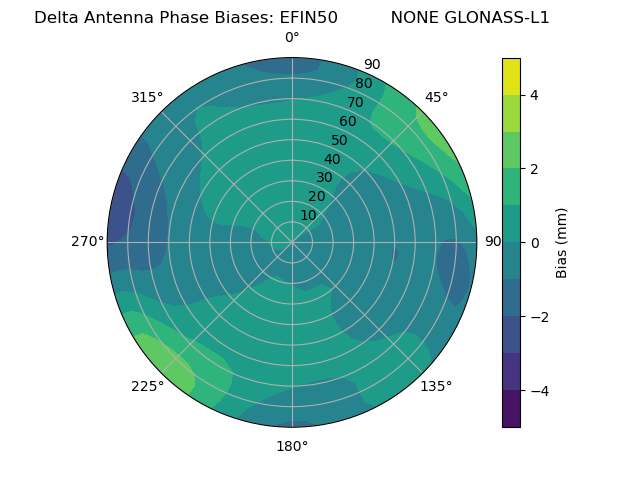 Radial GLONASS-L1