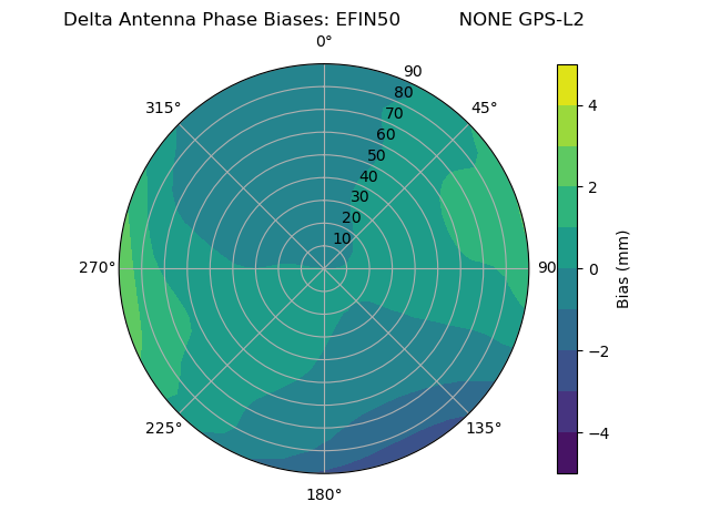 Radial GPS-L2