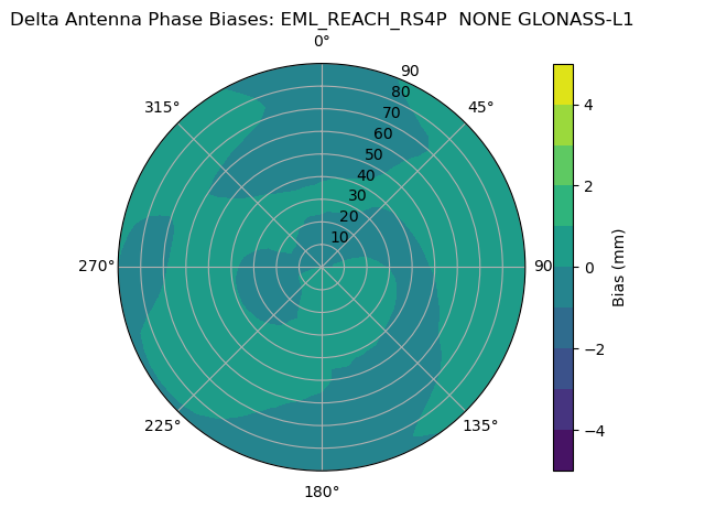 Radial GLONASS-L1