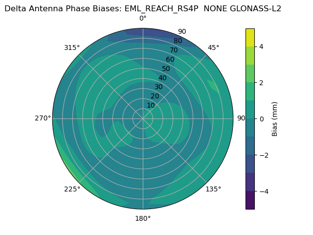 Radial GLONASS-L2