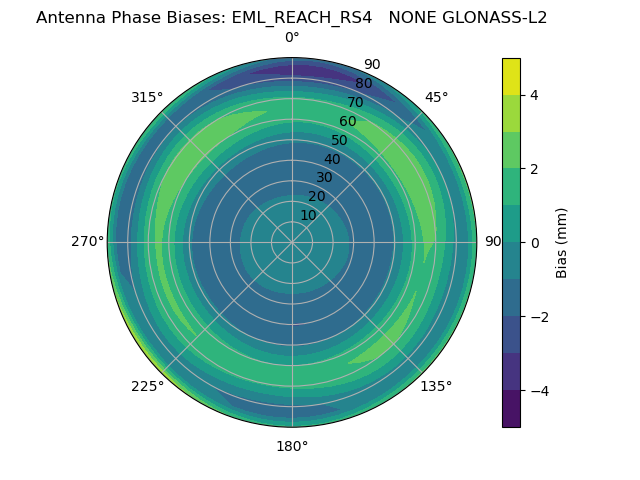 Radial GLONASS-L2