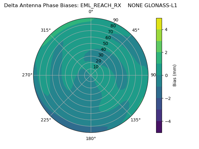 Radial GLONASS-L1