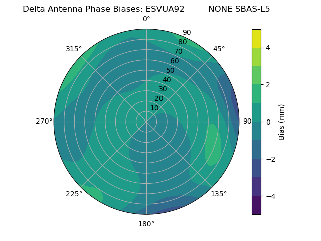 Radial SBAS-L5