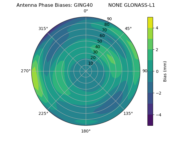 Radial GLONASS-L1